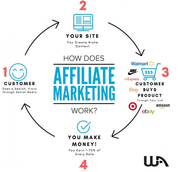 How does affiliate marketing work
